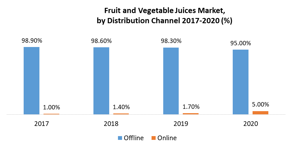 Fruits and Vegetable Juices Market by Distribution