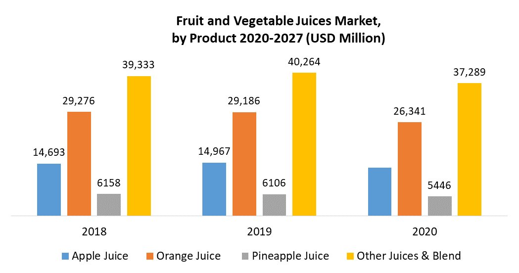 Fruits and Vegetable Juices Market by Product