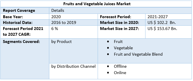 Fruits and Vegetable Juices Market by Scope