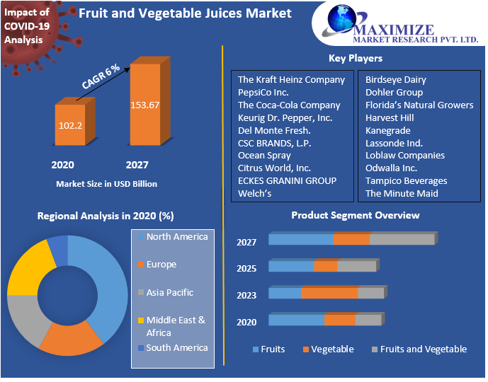Fruits and Vegetable Juices Market: Global Industry Analysis 2027