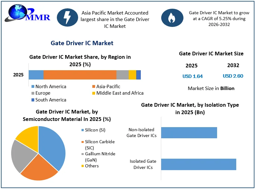 Gate Driver IC Market size