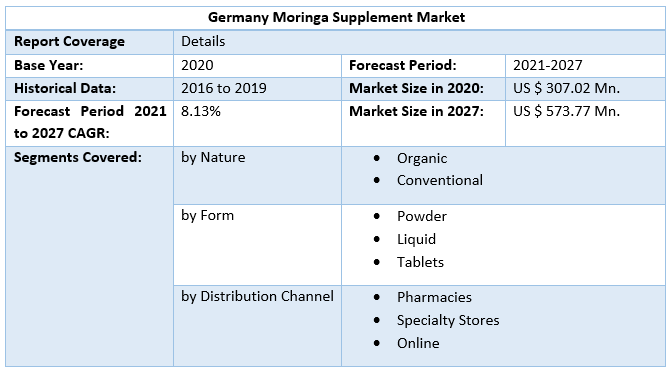 Germany Moringa Supplement Market