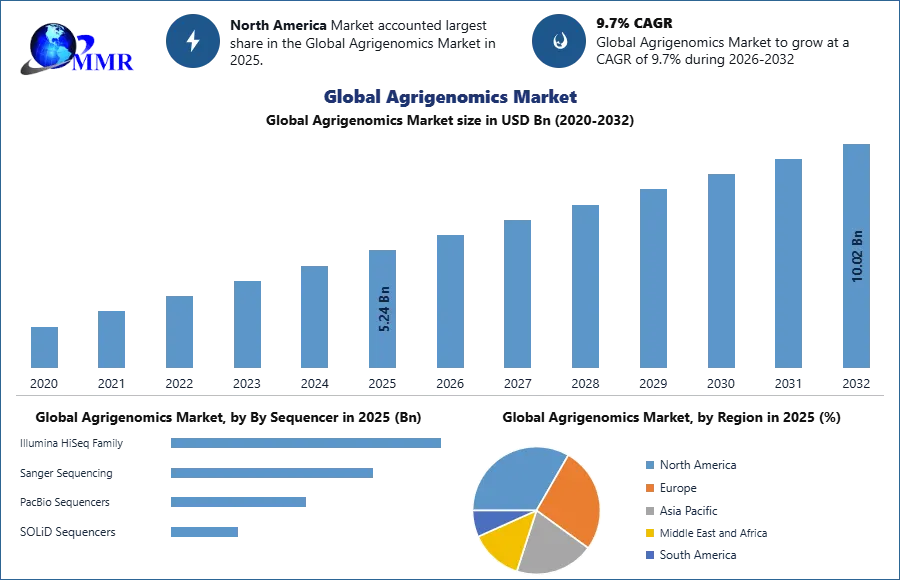 Global Agrigenomics Market