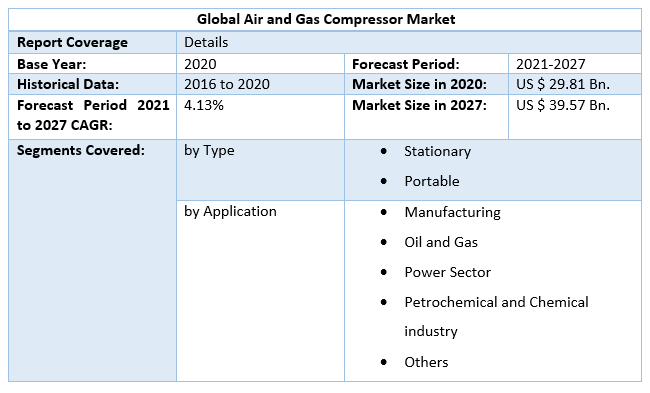 Air and Gas Compressor Market