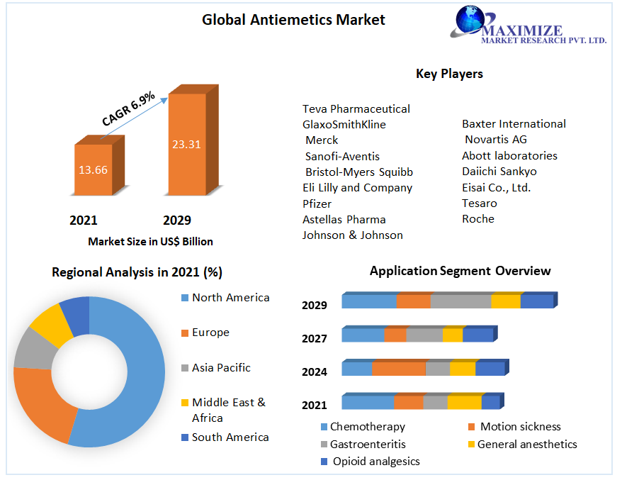 Global Antiemetics Market