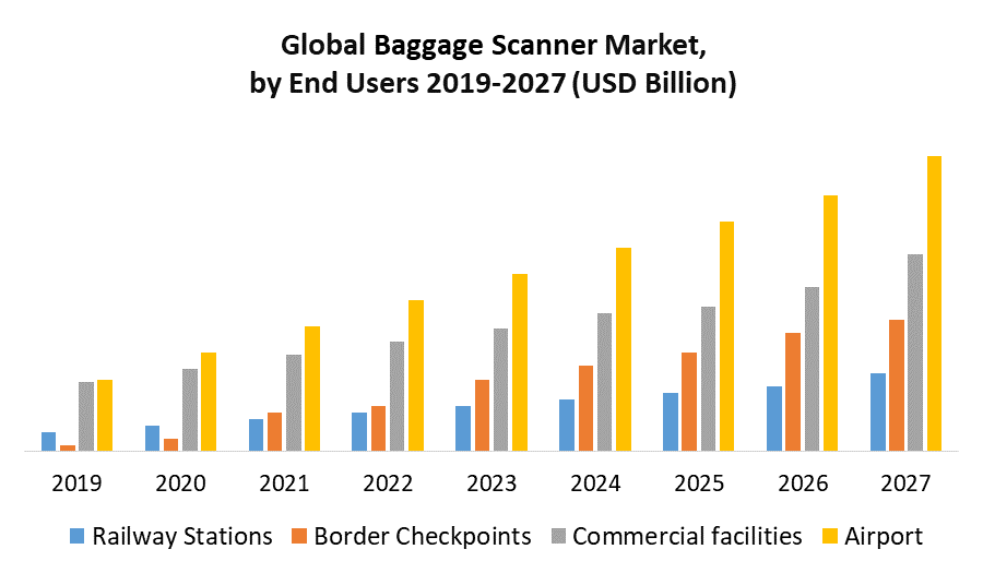 Global Baggage Scanner Market 