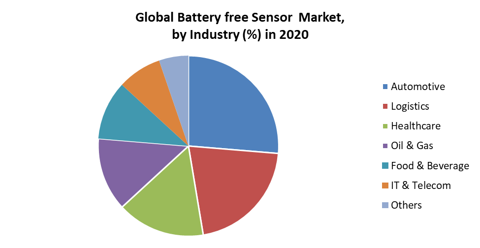 Global Battery free Sensor Market