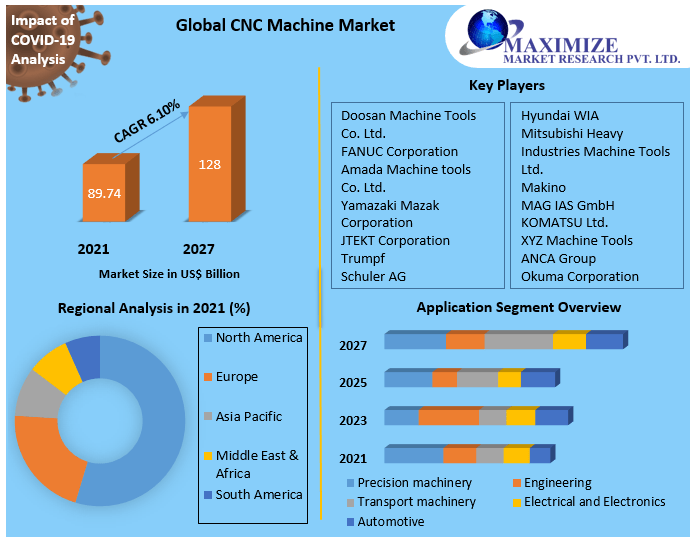 CNC Machine Market