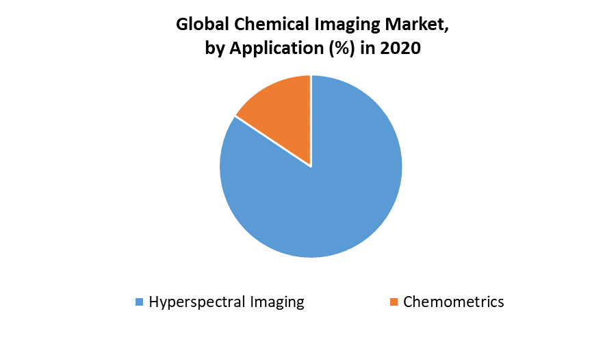 Global Chemical Imaging Market