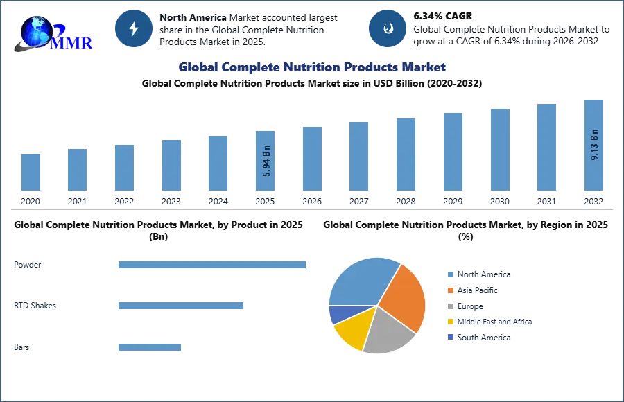 Complete Nutrition Products Market Growth