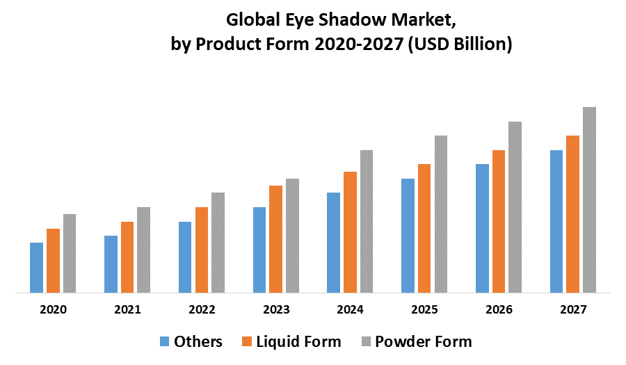 Eye Shadow Market