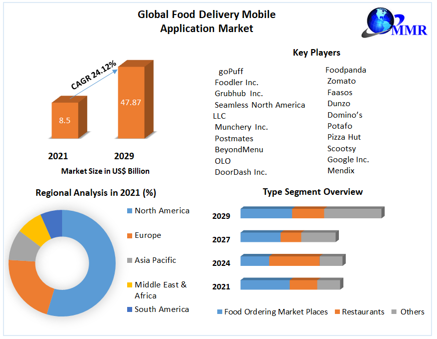 Food Delivery Mobile Application Market: Global Industry Analysis 2029