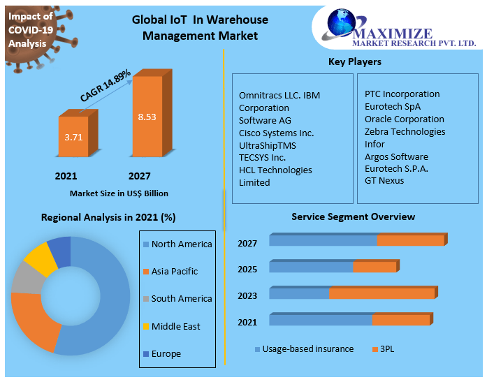 Global IoT In Warehouse Management Market
