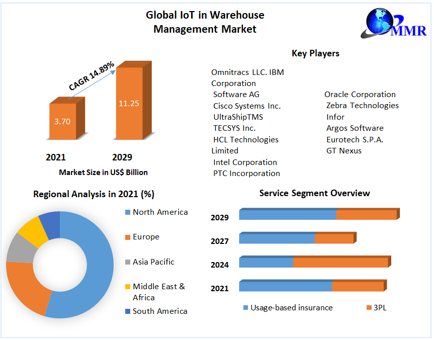 Global IoT in Warehouse Management Market