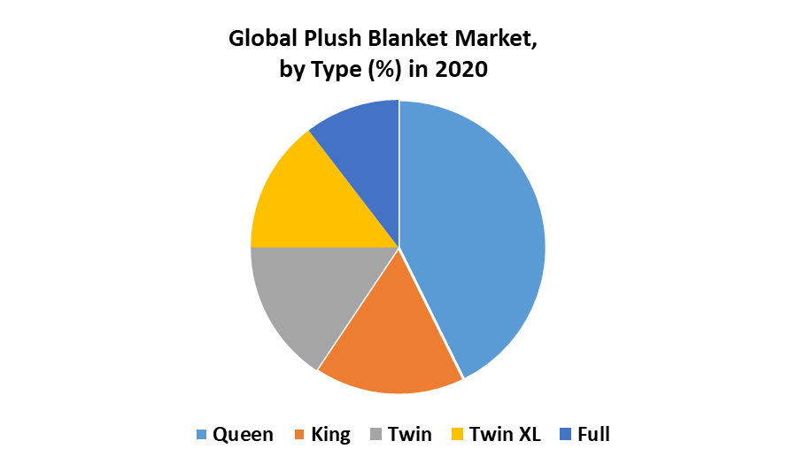 Plush Blanket Market