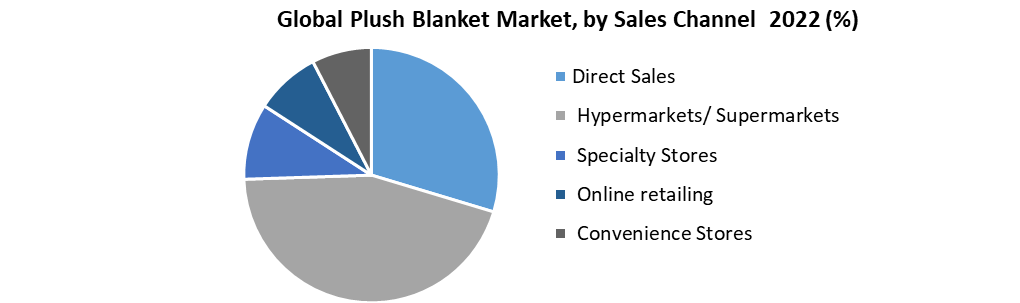 Global Plush Blanket Market