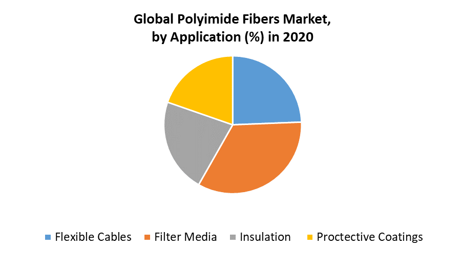 Global Polyimide Fibers Market