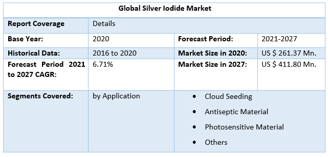 Silver Iodide Market