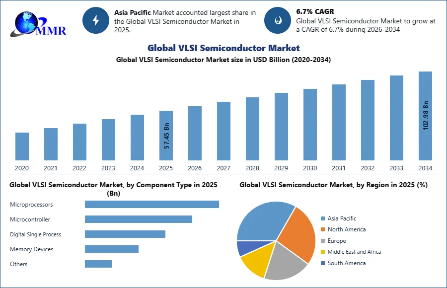 Global VLSI Semiconductor Market