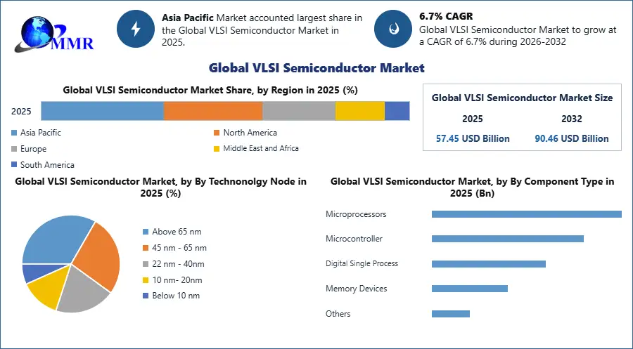 Global VLSI Semiconductor Market