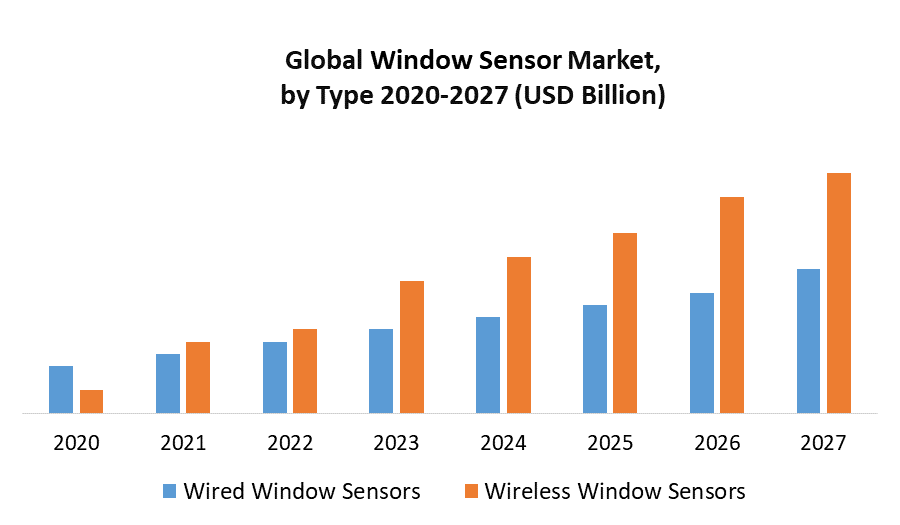 Global Window Sensor Market
