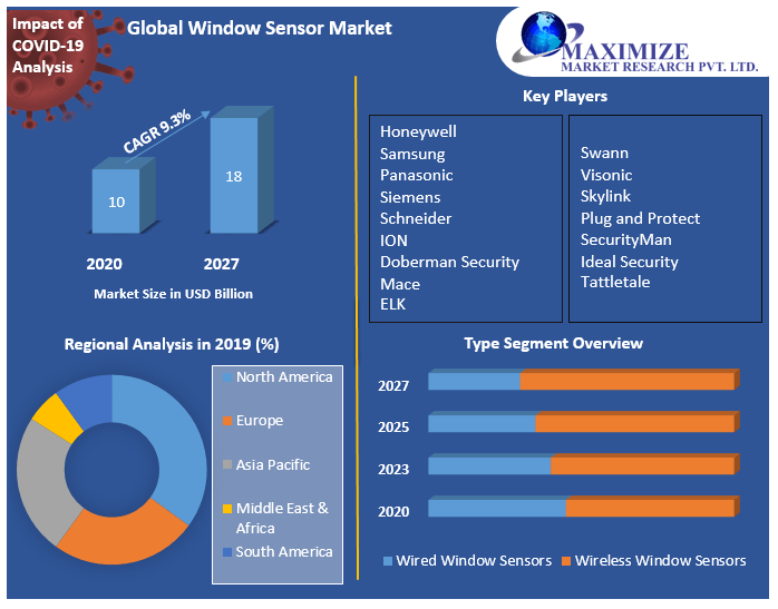 Window Sensor Market: Global Industry Analysis and Forecast 2027