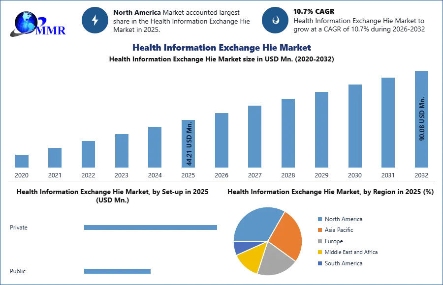 Health Information Exchange Hie Market