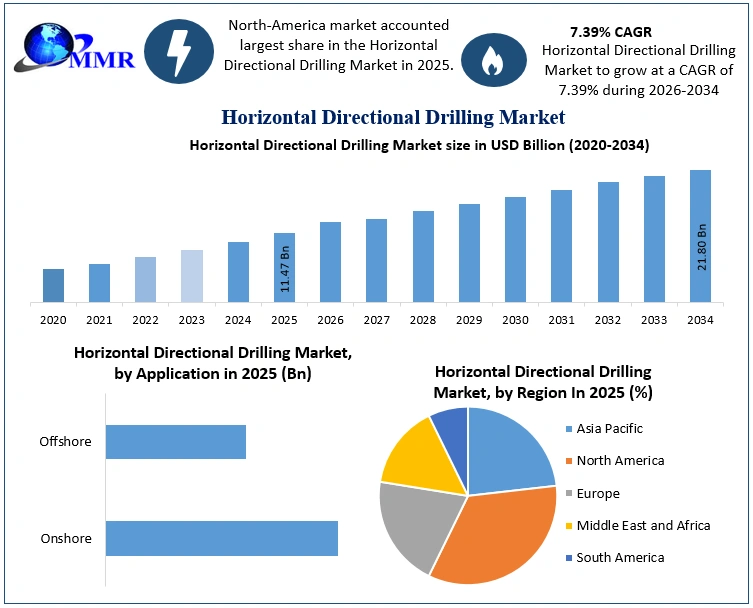 Horizontal Directional Drilling Market Growth