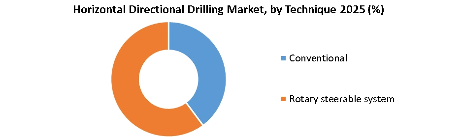 Horizontal Directional Drilling Market by Technique