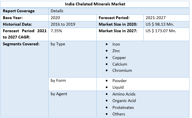 India Chelated Minerals Market 2