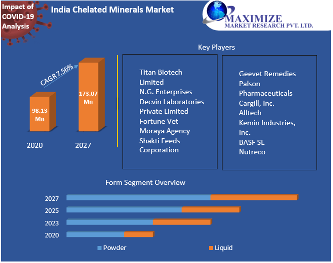 India Chelated Minerals Market: Industry Analysis and Forecast (2021-2027) by Type, Form, Agent and Region.