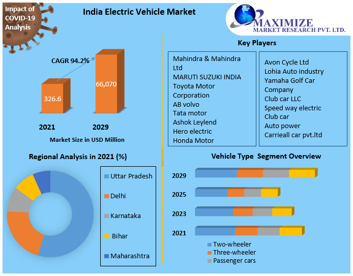 India Electric Vehicle Market: Industry Analysis and Forecast (2022-2029)