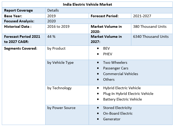 India Electric Vehicle Market