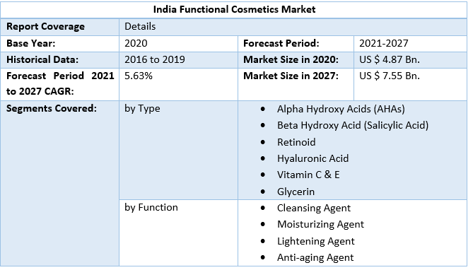 India Functional Cosmetics Market by Scope
