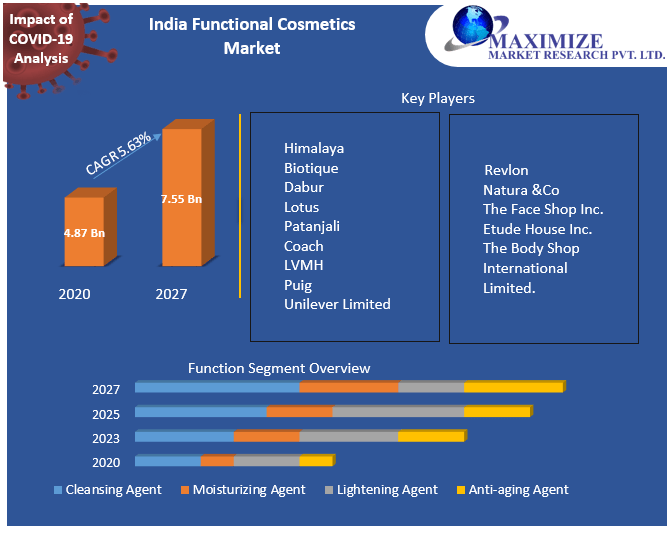 India Functional Cosmetics Market