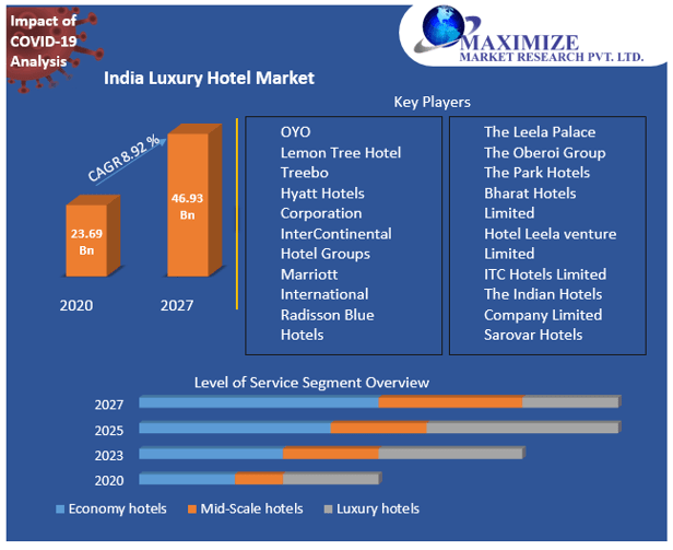 India Luxury Hotel Market Analysis and Forecast 2021-2027