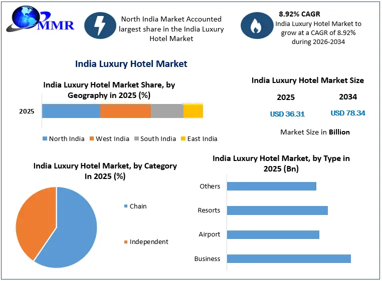 India Luxury Hotel Market Growth