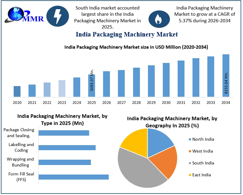 India Packaging Machinery Market Growth