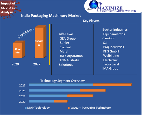India Packaging Machinery Market