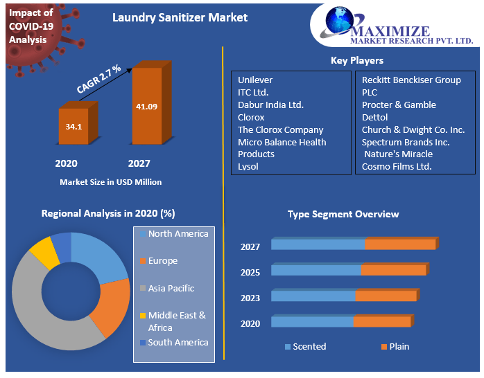 Laundry Sanitizer Market