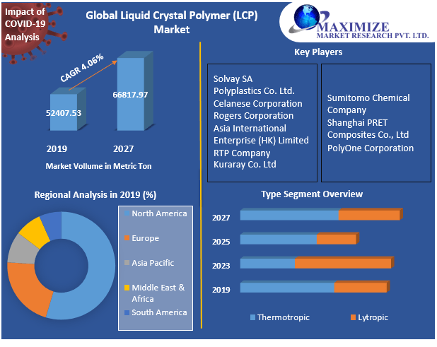 Liquid crystal polymer (LCP) Market