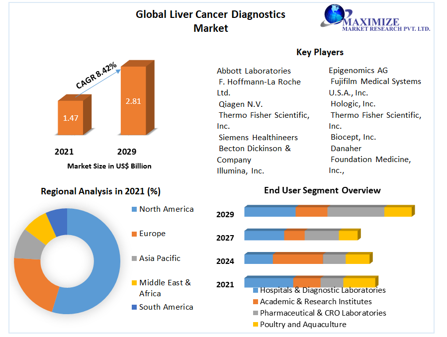 Liver Cancer Diagnostics Market: Global Industry Analysis ,Forecast 2029