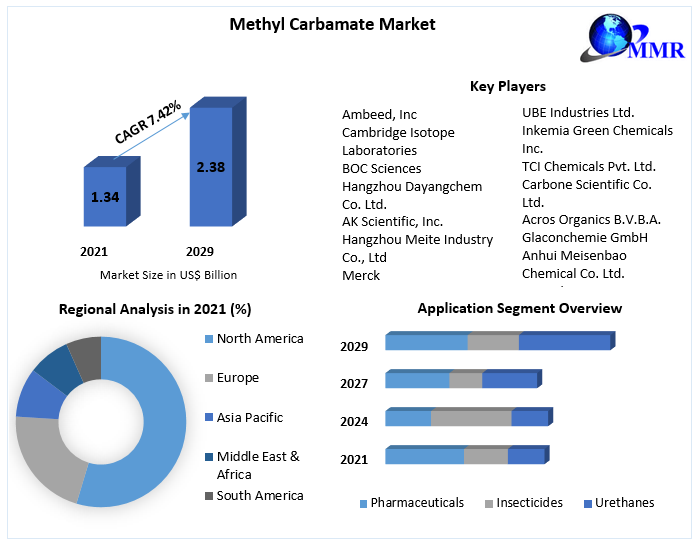 Methyl Carbamate Market