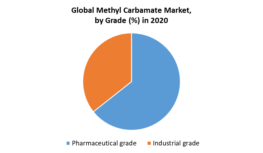 Methyl Carbamate Market by Grade