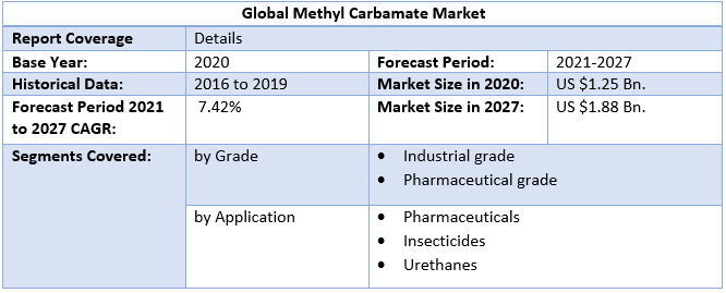 Methyl Carbamate Market by Scope