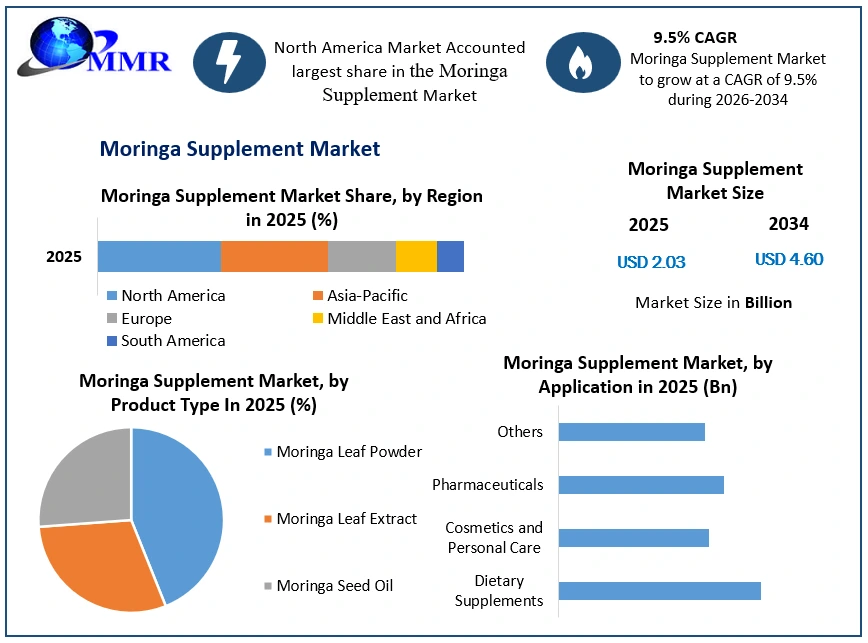Moringa Supplement Market Growth