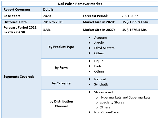 Nail Polish Remover Market