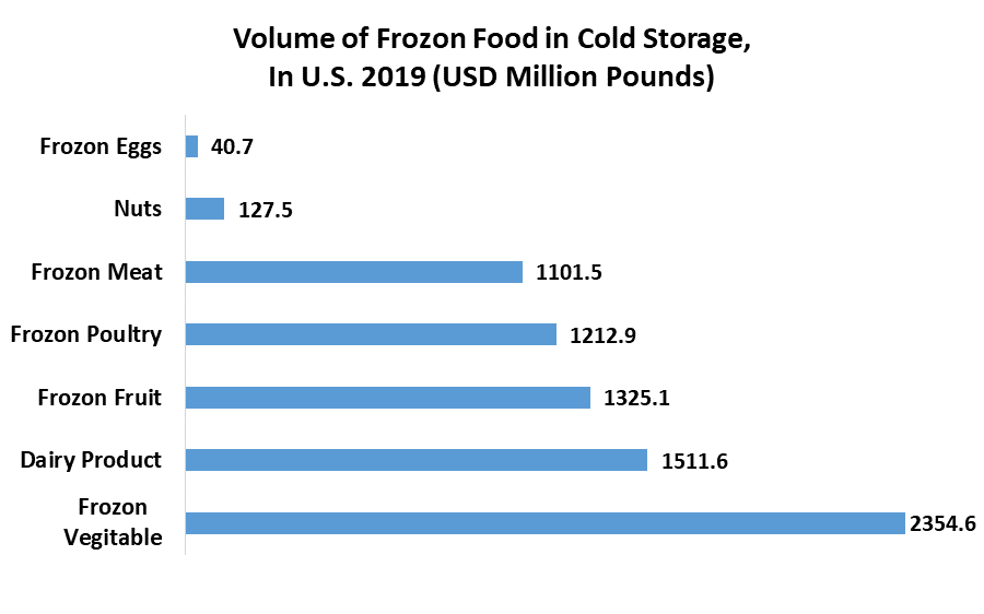North America Cold Storage Market 1