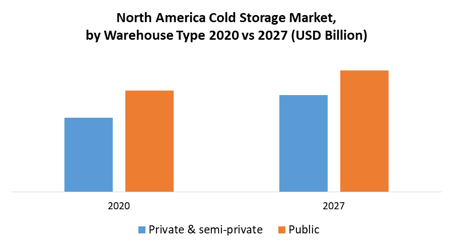 North America Cold Storage Market 2