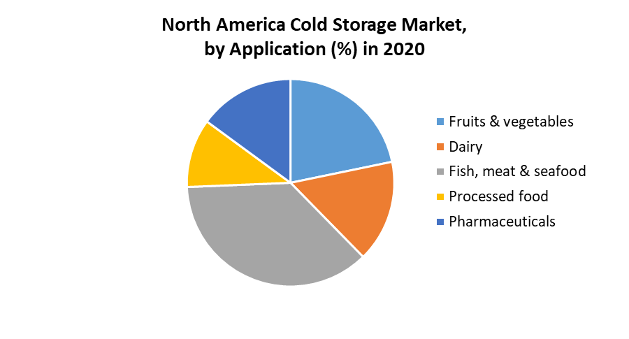 North America Cold Storage Market 3